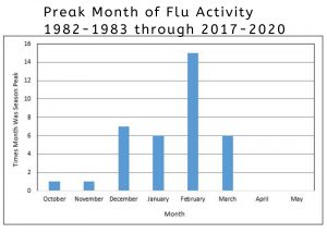 flu activity